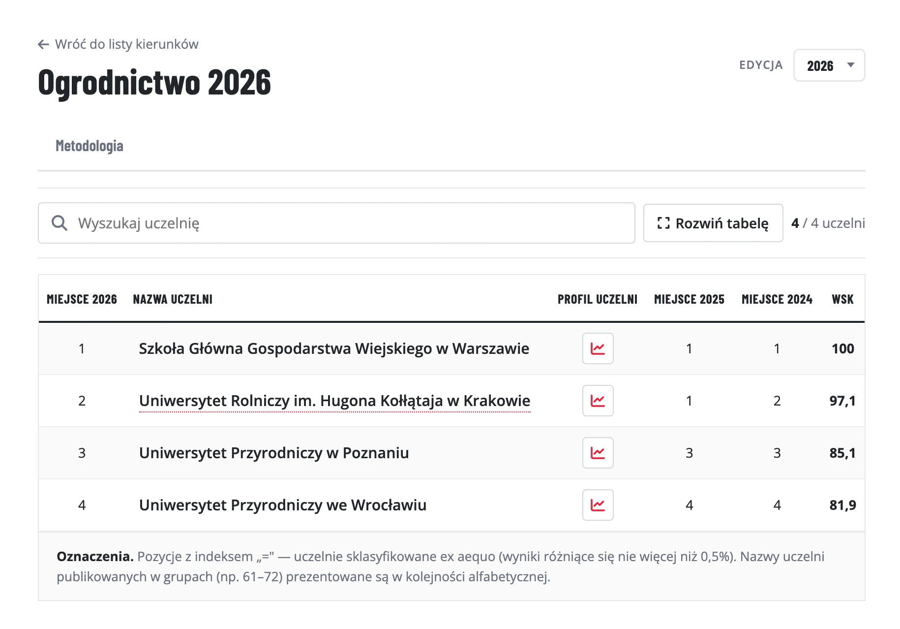 Ranking kierunków studiów Perspektywy 2026